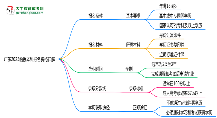 廣東2025函授本科報名資格詳解：這些條件你必須達標！思維導圖