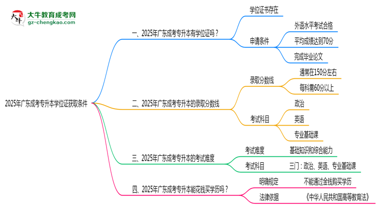 2025年廣東成考專升本學(xué)位證獲取條件權(quán)威解讀（最新政策）思維導(dǎo)圖