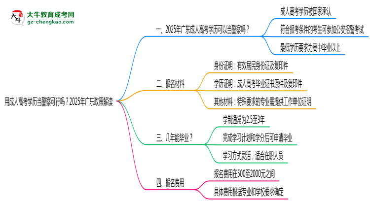 用成人高考學歷當警察可行嗎？2025年廣東政策解讀思維導圖