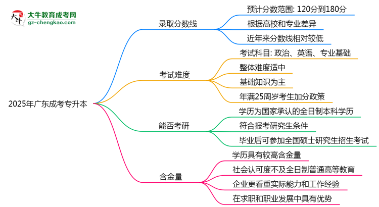 2025廣東成考專升本分?jǐn)?shù)線預(yù)測：各專業(yè)錄取標(biāo)準(zhǔn)搶先看思維導(dǎo)圖