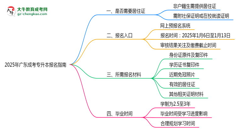 非戶籍生必看！2025年廣東成考專升本報(bào)名需居住證嗎？思維導(dǎo)圖