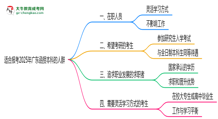 哪些人適合報(bào)廣東函授本科？2025年四類人群推薦名單思維導(dǎo)圖