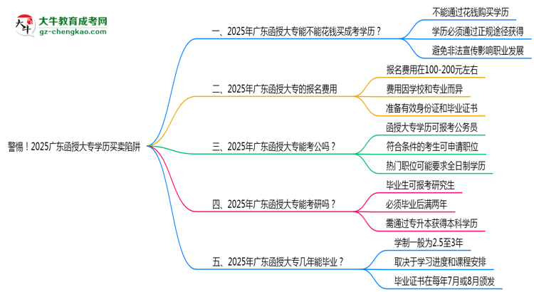 警惕！2025廣東函授大專學歷買賣陷阱（官方聲明）思維導圖