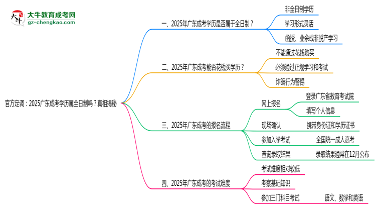 官方定調(diào)：2025廣東成考學(xué)歷屬全日制嗎？真相揭秘思維導(dǎo)圖