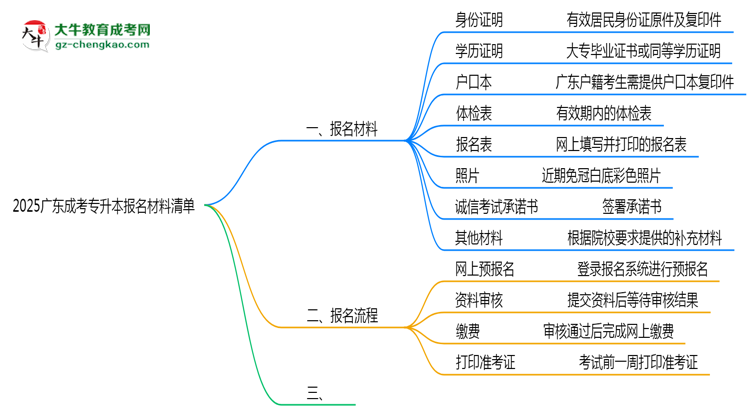 2025廣東成考專升本報(bào)名材料清單：8類必備文件明細(xì)思維導(dǎo)圖