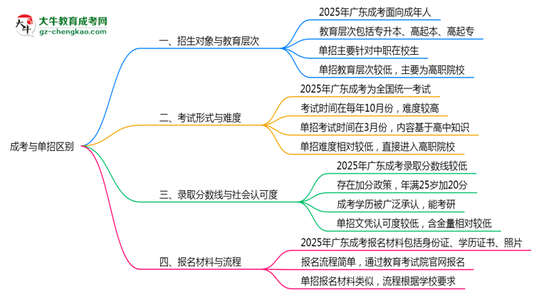 成考與單招區(qū)別在哪？2025年廣東考生必看對(duì)比指南思維導(dǎo)圖