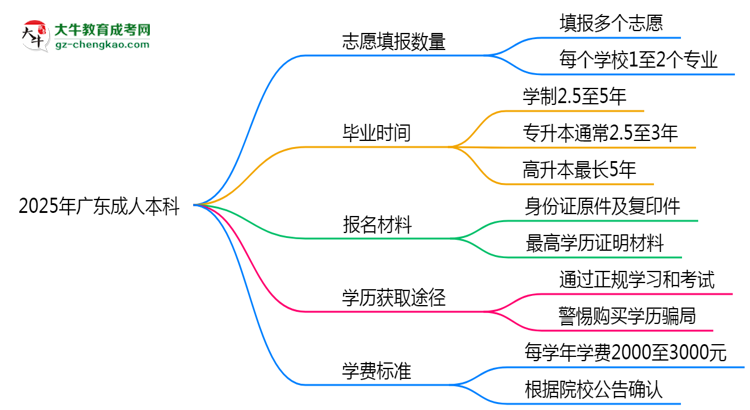 廣東成人本科能填幾個(gè)志愿？2025年志愿填報(bào)規(guī)則變更思維導(dǎo)圖