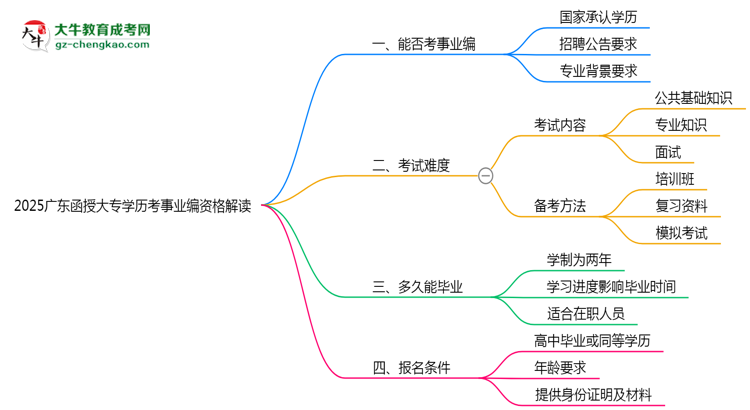 2025廣東函授大專學(xué)歷考事業(yè)編資格解讀（最新標(biāo)準(zhǔn)）思維導(dǎo)圖