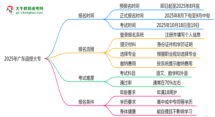 速看！2025年廣東函授大專報(bào)名時(shí)間表+流程全解析思維導(dǎo)圖