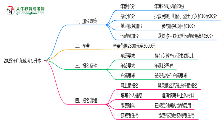 2025廣東成考專升本加分政策揭曉：最高可加50分條件思維導(dǎo)圖