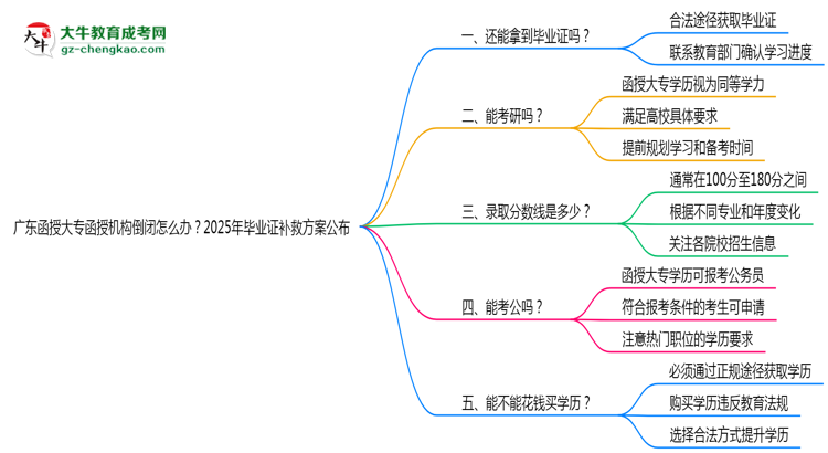 廣東函授大專(zhuān)函授機(jī)構(gòu)倒閉怎么辦？2025年畢業(yè)證補(bǔ)救方案公布思維導(dǎo)圖