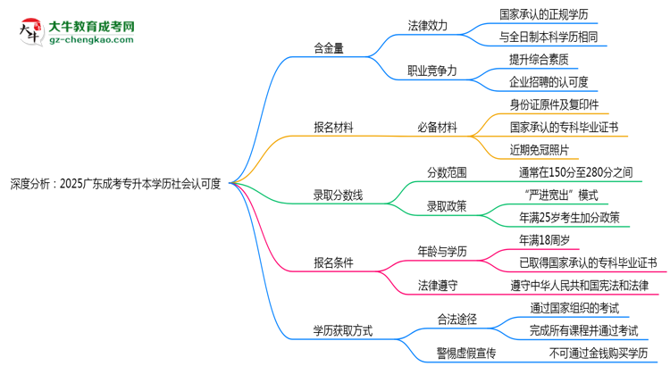 深度分析：2025廣東成考專升本學(xué)歷社會認(rèn)可度有多高？思維導(dǎo)圖