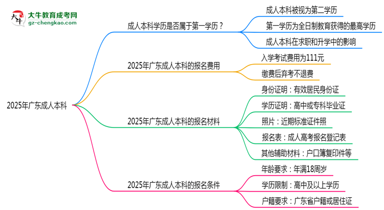 2025年廣東明確界定：成人本科學(xué)歷屬第一學(xué)歷嗎？思維導(dǎo)圖