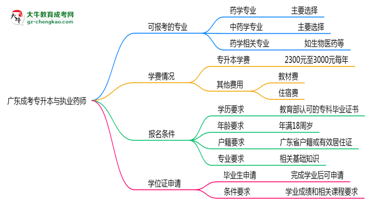 廣東成考專升本哪些專業(yè)可考執(zhí)業(yè)藥師？2025年報(bào)考條件思維導(dǎo)圖