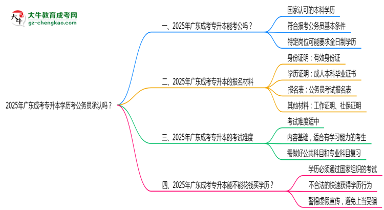 2025廣東成考專升本學(xué)歷考公務(wù)員承認(rèn)嗎？官方回應(yīng)來(lái)了思維導(dǎo)圖