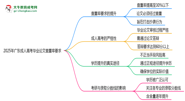 2025年廣東成人高考畢業(yè)論文查重率要求提高至多少？思維導圖