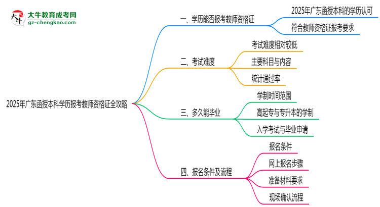 2025年廣東函授本科學(xué)歷報(bào)考教師資格證全攻略思維導(dǎo)圖