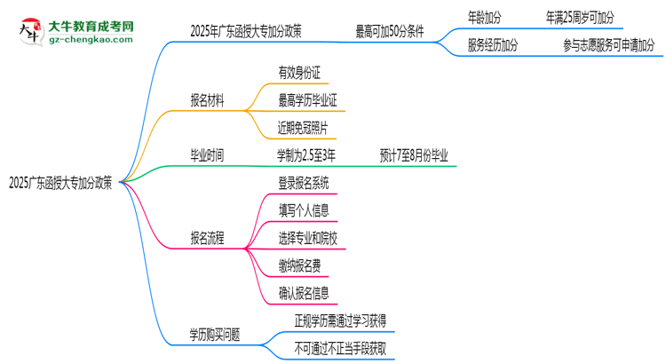 2025廣東函授大專加分政策揭曉：最高可加50分條件思維導(dǎo)圖