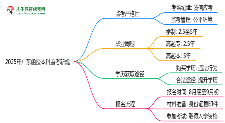 2025年廣東函授本科監(jiān)考新規(guī)：考場(chǎng)紀(jì)律會(huì)否全面升級(jí)？思維導(dǎo)圖