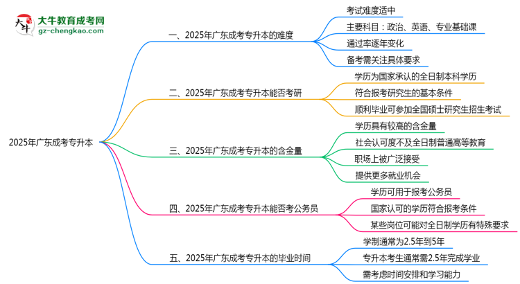 2025廣東成考專升本難度升級？各科目通過率數(shù)據(jù)曝光思維導圖