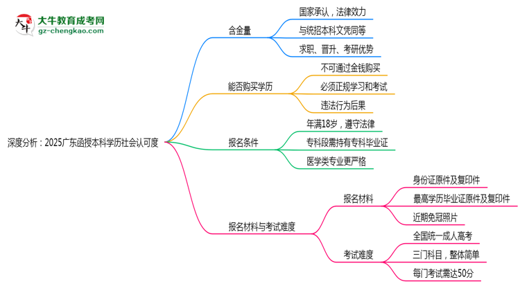 深度分析：2025廣東函授本科學(xué)歷社會認(rèn)可度有多高？思維導(dǎo)圖