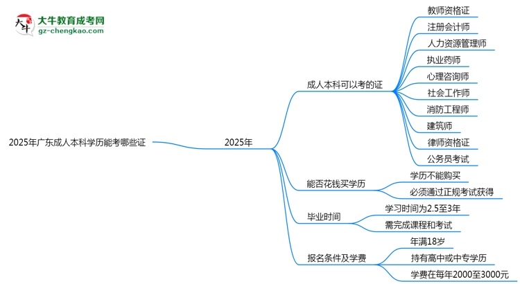 2025年廣東成人本科學(xué)歷能考哪些證？十大熱門(mén)證書(shū)盤(pán)點(diǎn)思維導(dǎo)圖