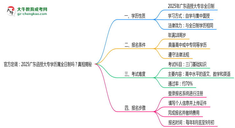 官方定調(diào)：2025廣東函授大專學(xué)歷屬全日制嗎？真相揭秘思維導(dǎo)圖