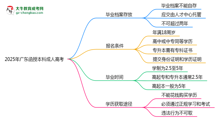 2025年廣東函授本科畢業(yè)檔案能自存嗎？官方托管新政思維導(dǎo)圖