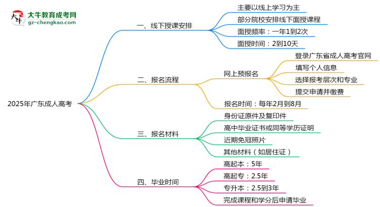 廣東成人高考線下授課嗎？2025年面授課程安排說明思維導(dǎo)圖