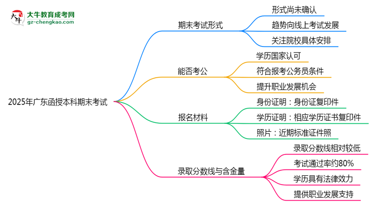 2025年廣東函授本科期末考線上考？考試形式官方確認(rèn)思維導(dǎo)圖