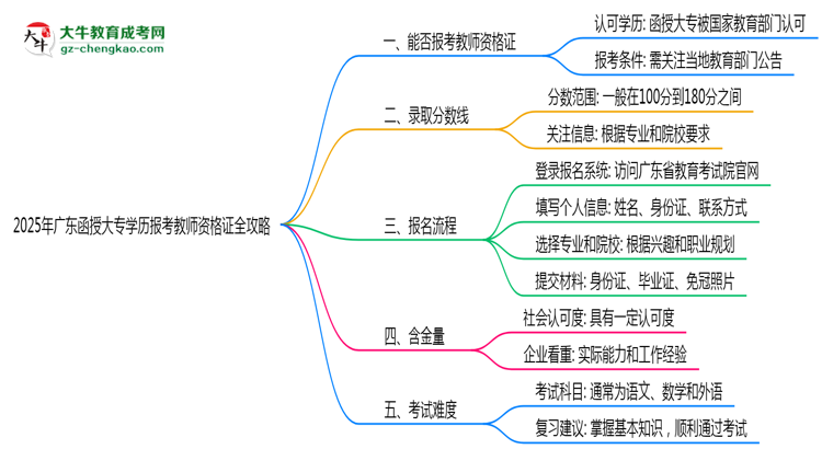 2025年廣東函授大專學歷報考教師資格證全攻略思維導圖