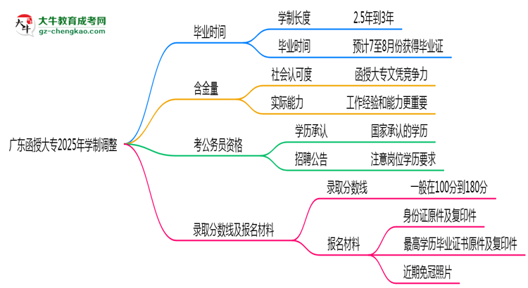 廣東函授大專2025年學(xué)制調(diào)整：最快多久能拿畢業(yè)證？思維導(dǎo)圖