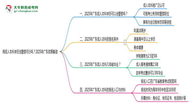 用成人本科學(xué)歷當(dāng)警察可行嗎？2025年廣東政策解讀思維導(dǎo)圖