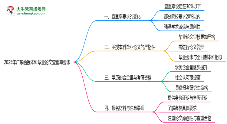 2025年廣東函授本科畢業(yè)論文查重率要求提高至多少？思維導圖