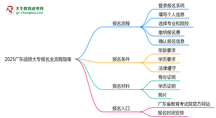 2025廣東函授大專報(bào)名全流程指南（含圖文教程）思維導(dǎo)圖