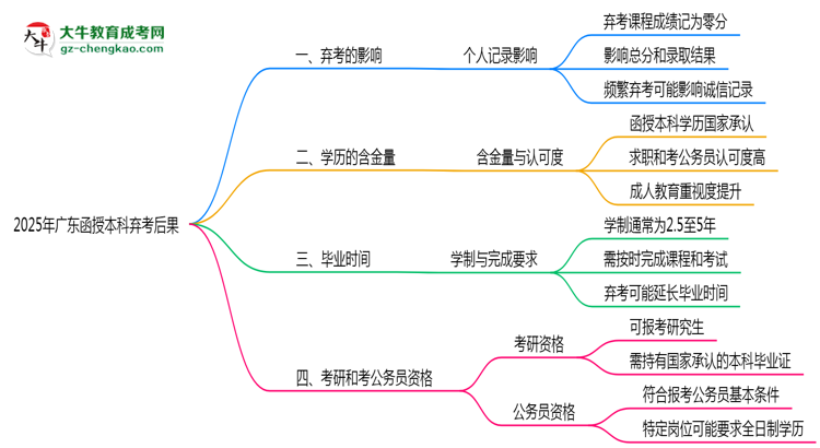 2025年廣東函授本科棄考后果：影響征信或下次報名？思維導(dǎo)圖