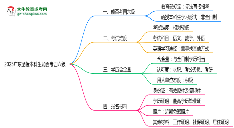 2025廣東函授本科生能否考四六級？教育部最新答復(fù)思維導(dǎo)圖