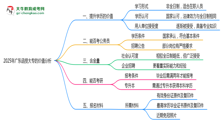 40歲報(bào)考廣東函授大專是否值得？2025年學(xué)歷含金量解析思維導(dǎo)圖