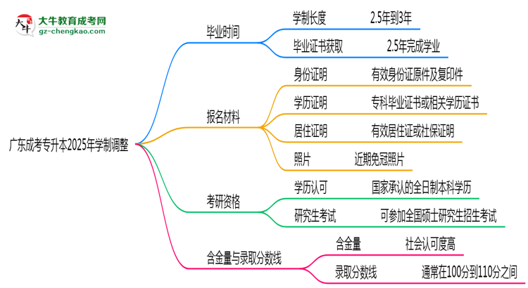 廣東成考專升本2025年學(xué)制調(diào)整：最快多久能拿畢業(yè)證？思維導(dǎo)圖