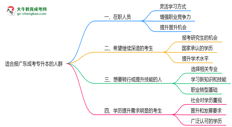 哪些人適合報廣東成考專升本？2025年四類人群推薦名單思維導圖