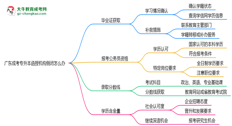 廣東成考專升本函授機(jī)構(gòu)倒閉怎么辦？2025年畢業(yè)證補(bǔ)救方案公布思維導(dǎo)圖