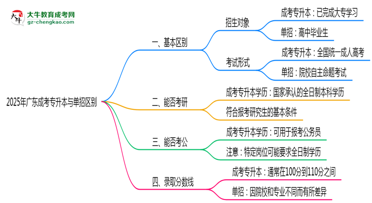 成考專升本與單招區(qū)別在哪？2025年廣東考生必看對比指南思維導(dǎo)圖