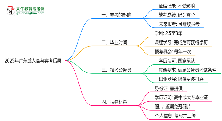 2025年廣東成人高考棄考后果：影響征信或下次報名？思維導圖