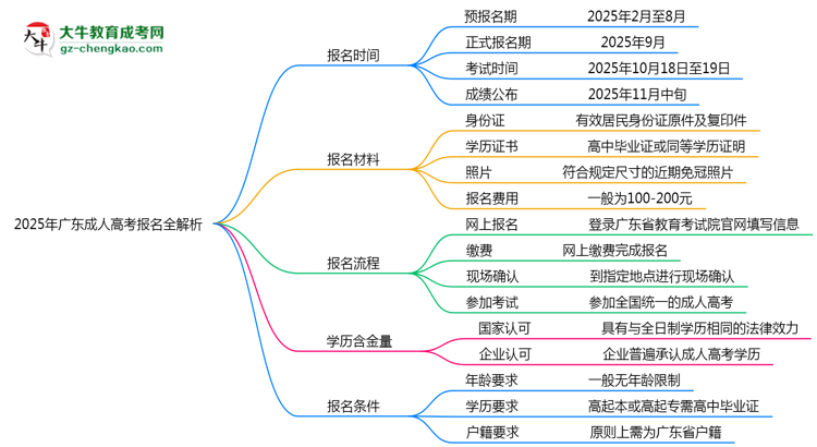 速看！2025年廣東成人高考報名時間表+流程全解析思維導圖