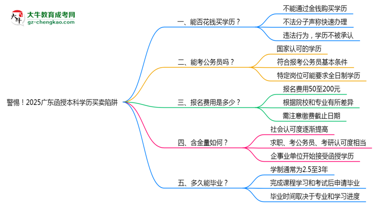 警惕！2025廣東函授本科學歷買賣陷阱（官方聲明）思維導圖