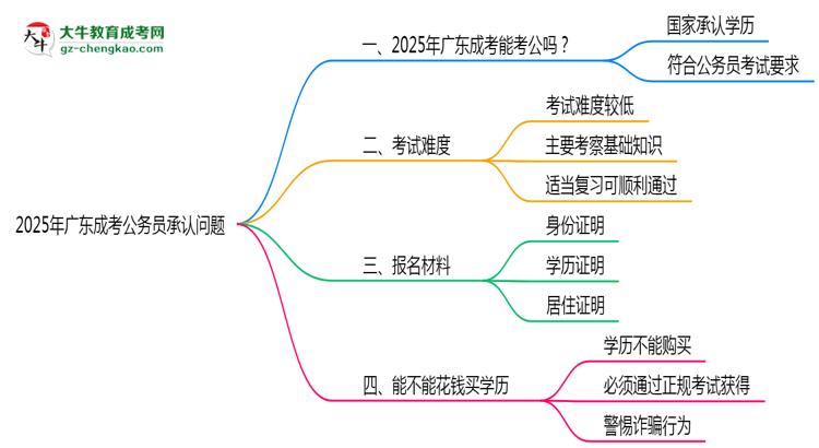 2025廣東成考學歷考公務員承認嗎？官方回應來了思維導圖