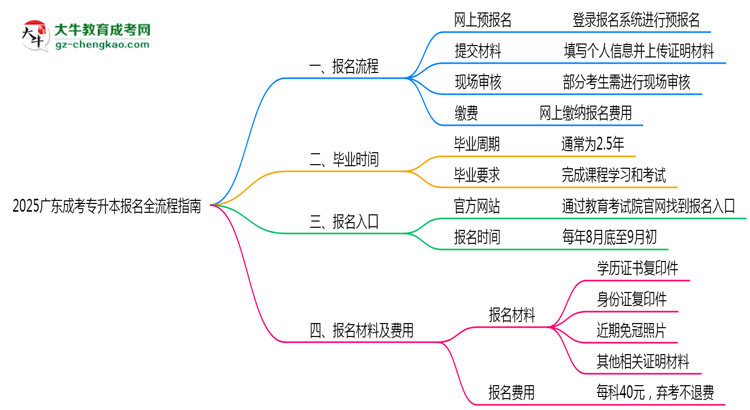 2025廣東成考專升本報(bào)名全流程指南（含圖文教程）思維導(dǎo)圖