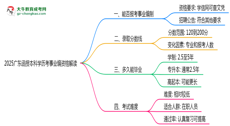 2025廣東函授本科學(xué)歷考事業(yè)編資格解讀（最新標(biāo)準(zhǔn)）思維導(dǎo)圖