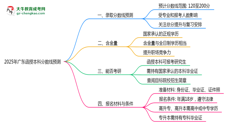 2025廣東函授本科分?jǐn)?shù)線預(yù)測：各專業(yè)錄取標(biāo)準(zhǔn)搶先看思維導(dǎo)圖