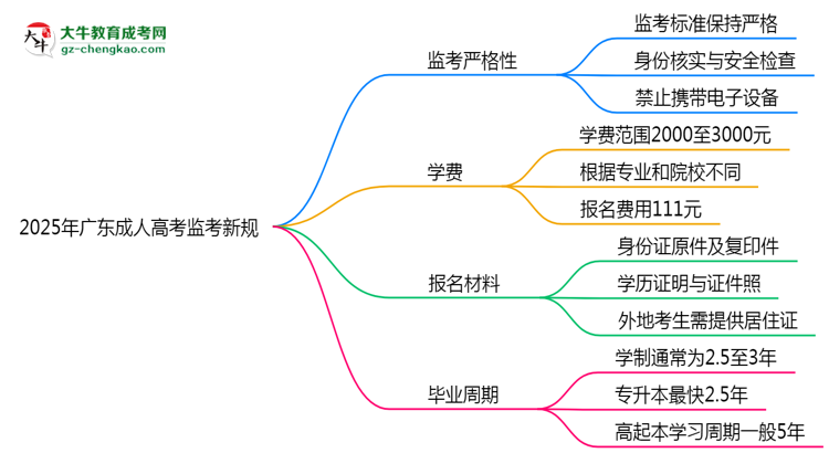2025年廣東成人高考監(jiān)考新規(guī)：考場(chǎng)紀(jì)律會(huì)否全面升級(jí)？思維導(dǎo)圖